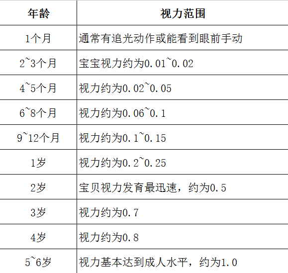 三个月小孩视力发展概述