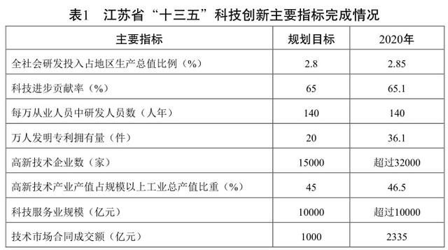 江苏省的科技创新与发展